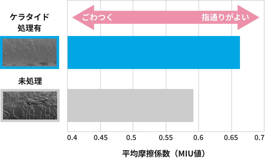 平均摩擦係数（MIU値）